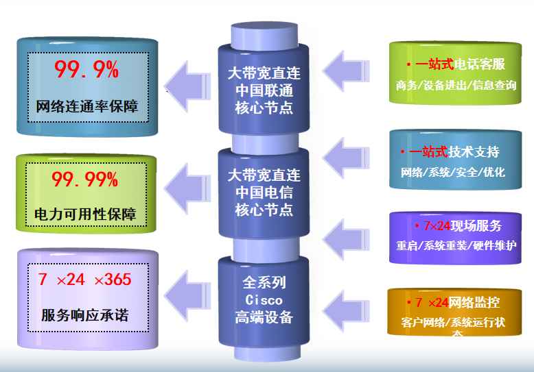 恩阳机房网络